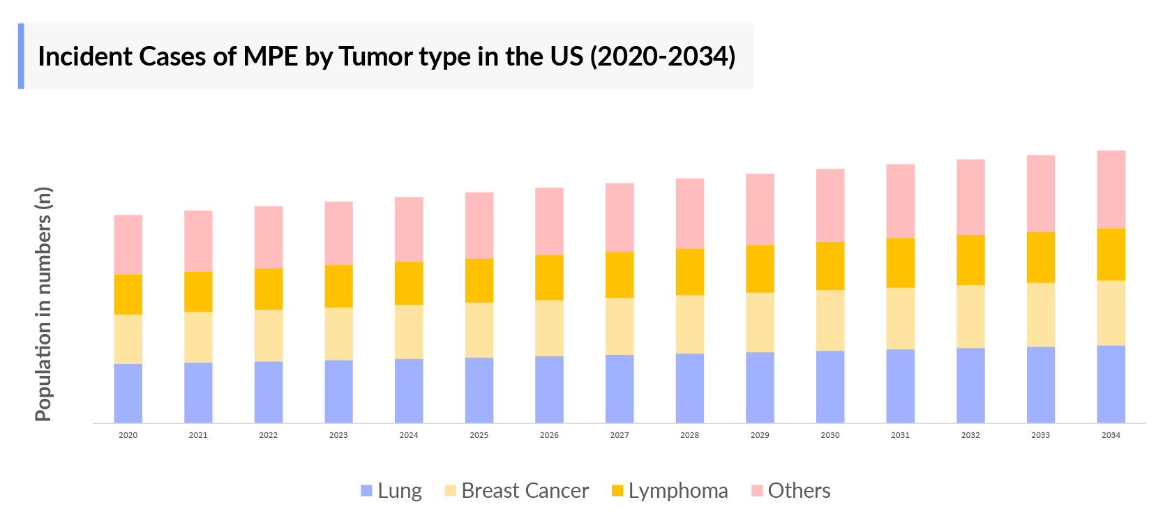 Incident Cases of MPE by Tumor type in the US